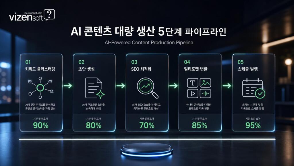생성형 AI의 진화: 작동 원리부터 초개인화 산업 활용 및 윤리적 과제까지