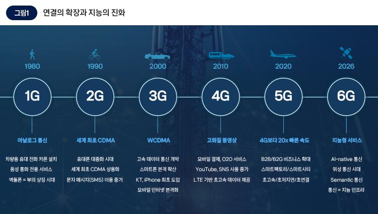 5G 한계 돌파부터 6G까지: 도심항공교통(UAM) 완성을 이끄는 통신 인프라 혁명